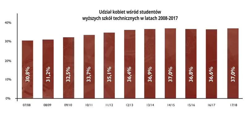 Dziewczyny na Politechniki 2017 r. / Dziewczyny na Politechniki