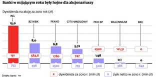 Banki mają rekordowe zyski, ale akcjonariusze nie dostaną dywidend