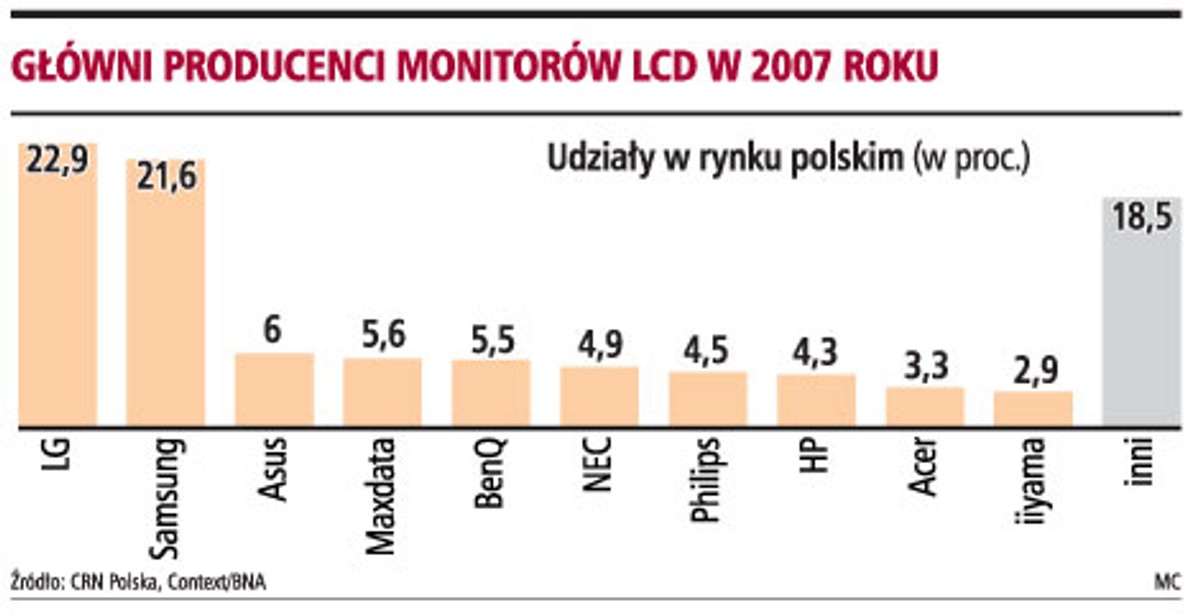 Główni producenci monitorów LCD w 2007 roku