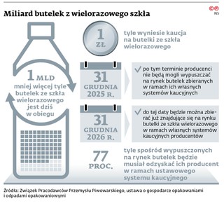 Miliard butelek z wielorazowego szkła