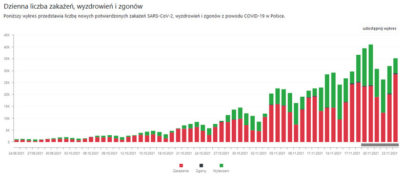 Dzienna liczba zakażeń, wyzdrowień i zgonów