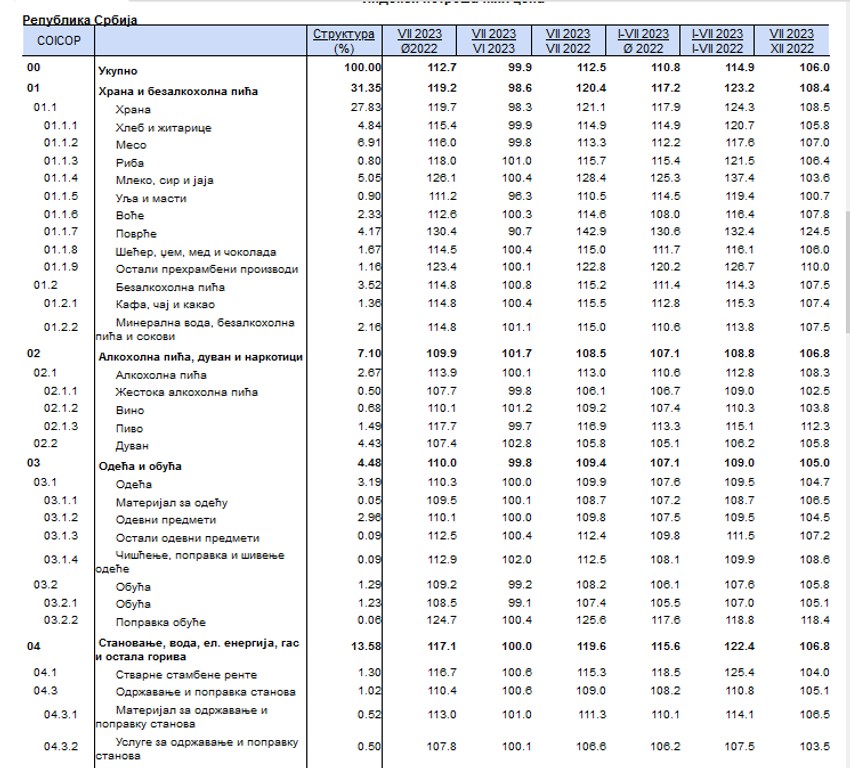 Hrana i piće u prethodnom mesecu pojeftinili su za 1,4 odsto