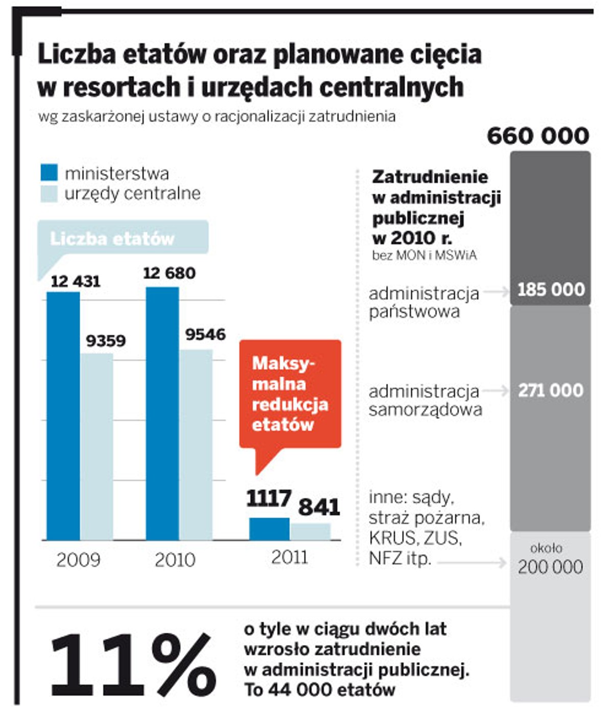 Liczba etatów oraz planowane cięcia w resortach i urzędach centralnych
