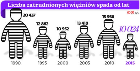 Liczba zatrudnionych więźniów spada od lat