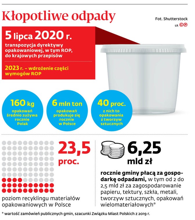 Kłopotliwe odpady