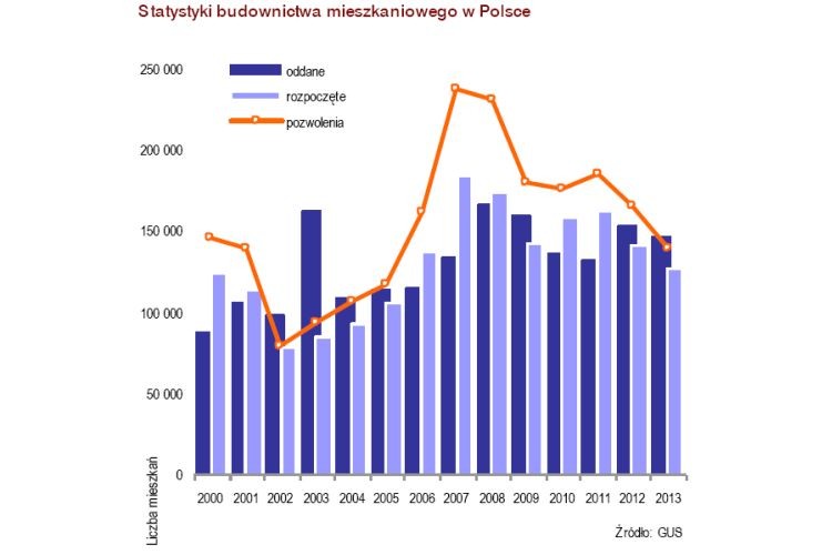Deweloperzy ograniczają inwestycjeZ ostatnich danych GUS wynika, że w całej Polsce w 2013 roku deweloperzy rozpoczęli 51,3 tys. nowych budów. – o 16,4 proc. mniej niż w 2012 r. i 20 proc. mniej niż w 2011 i 2010 r. Inwestorzy budujący na sprzedaż lub wynajem uzyskali pozwolenia na budowę ponad 56 tys.  mieszkań - o 22,4 proc. mniej niż przed rokiem. „Pod względem liczby rozpoczętych mieszkań był to najsłabszy rok od czasów kryzysowego roku 2009, kiedy to deweloperzy rozpoczęli budowę niespełna 45 tysięcy mieszkań” – podkreśla Reas.