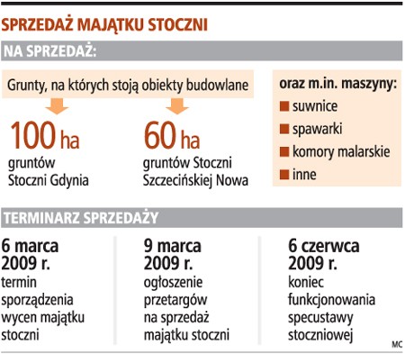 Sprzedaż majątku stoczni