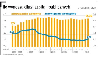 Szpitale - spółki pożyczą pieniądze od państwa