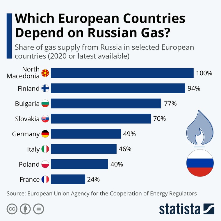 Zależność niektórych państw Europy od rosyjskiego gazu