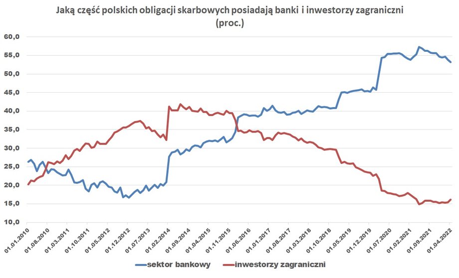 Największym posiadaczem polskiego długu od paru lat nie są już inwestorzy zagraniczni, ale banki. W ich rękach jest około 53 proc. obligacji skarbowych.