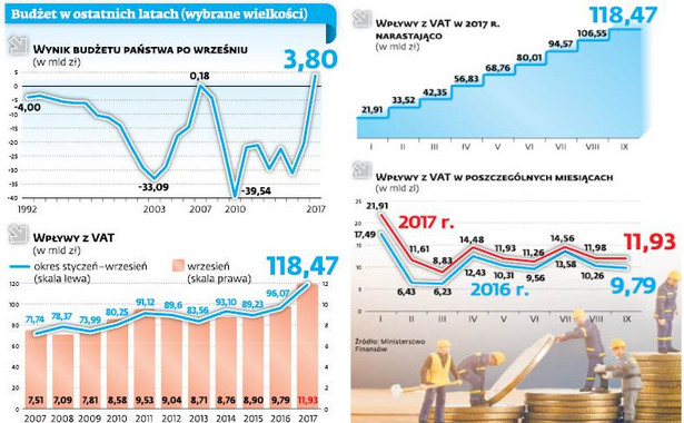 Budżet w ostatnich latach (wybrane wielkości)