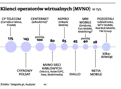 Klienci operatorów wirtualnych (MVNO)