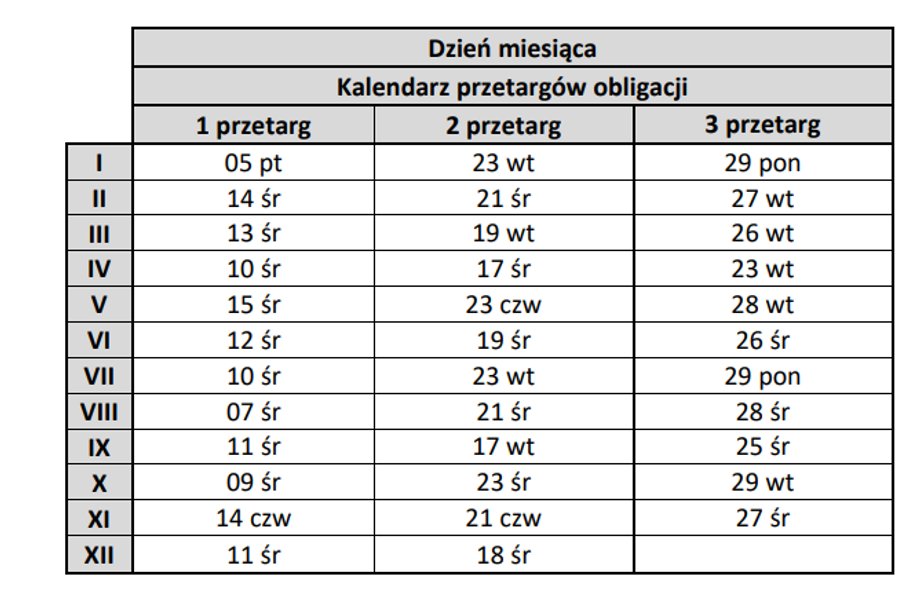 Kalendarz przetargów obligacji Skarbu Państwa