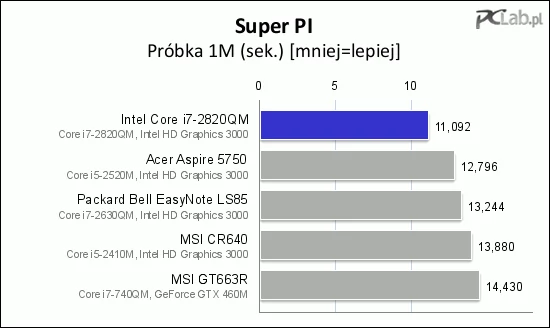 Nie ma wątpliwości, że Turbo działa jak należy