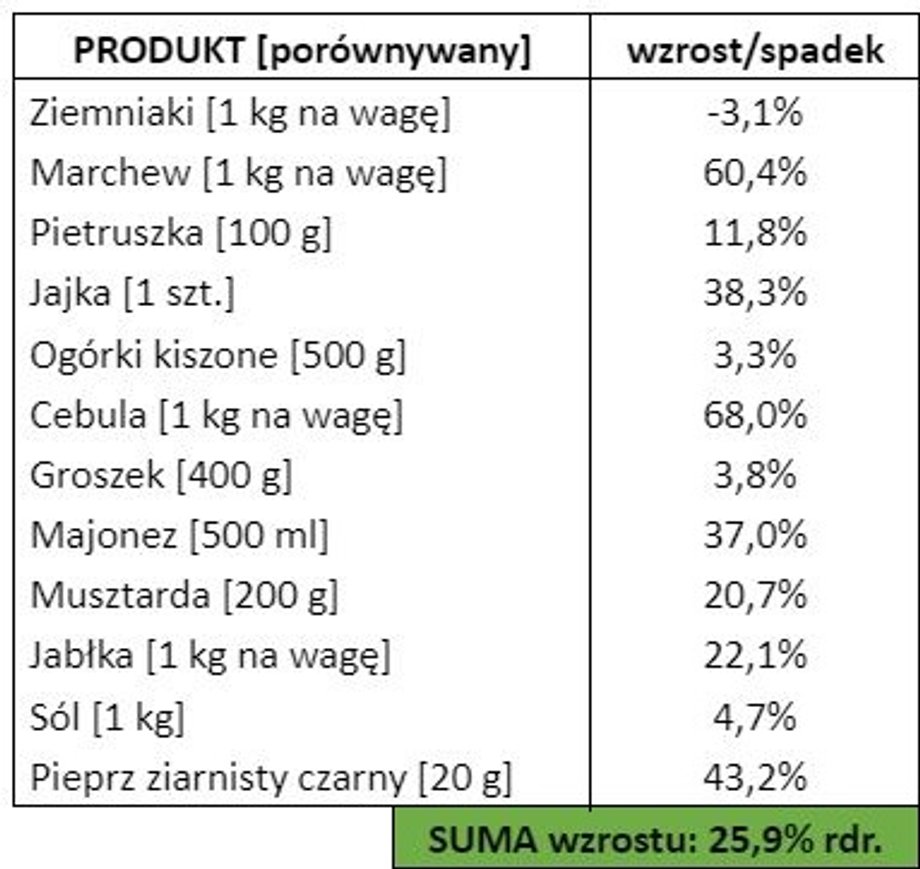 Procentowe zmiany cen produktów w porównaniu marca 2023 r. z marcem 2022 r.