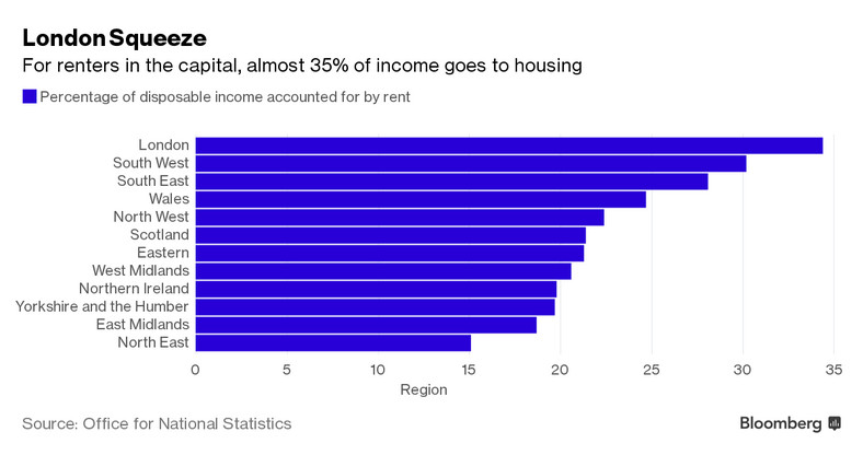 Procent dochodu przeznaczany na mieszkanie w Londynie
