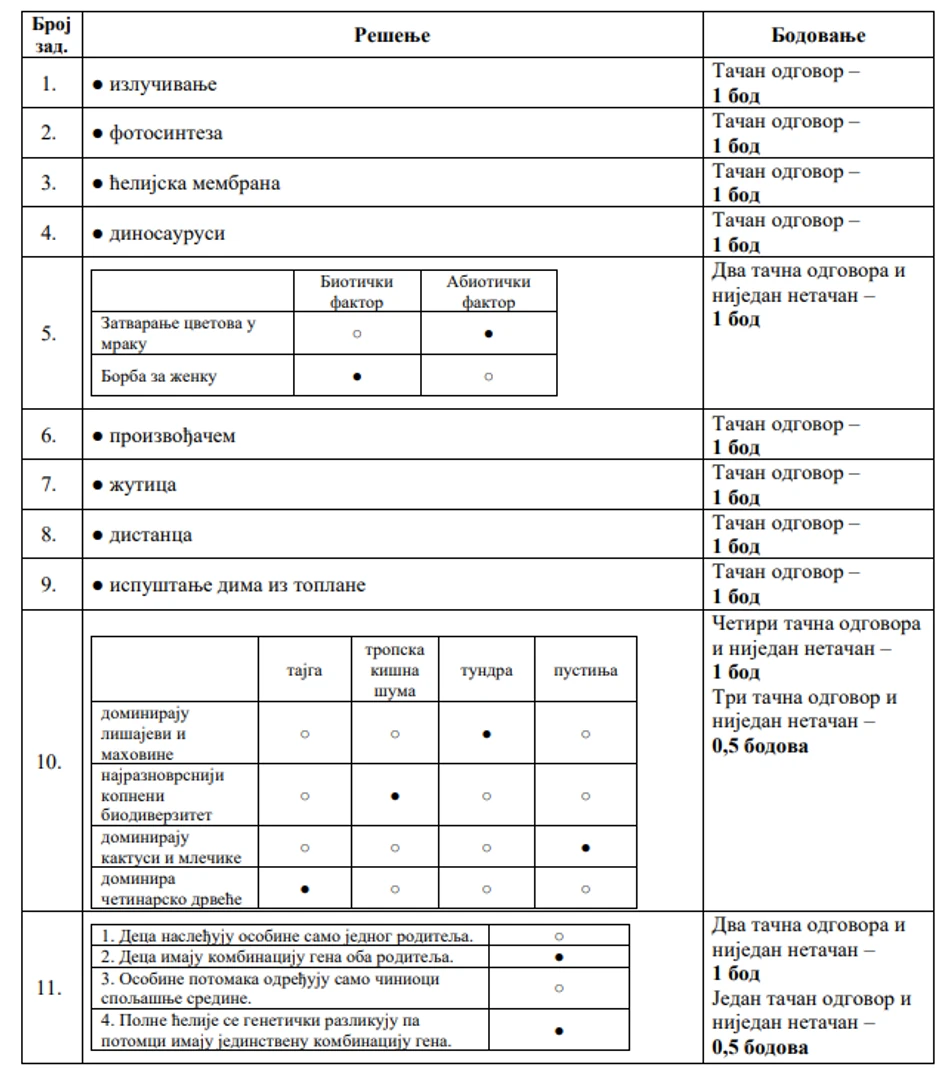 Rešenje testa iz biologije