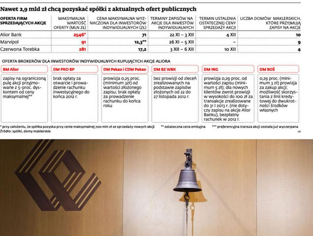 Nawet 2,9 mld zł chcą pozyskać spółki z aktualnych ofert publicznych