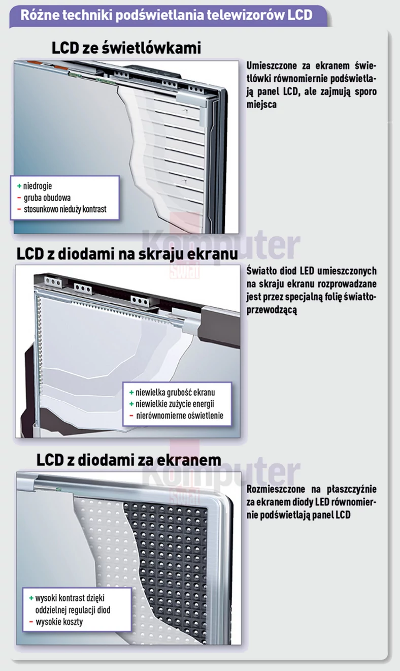 Dawniej telewizory LCD podświetlane były świetlówkami, teraz najlepsze mają strefy diod LED z tyłu