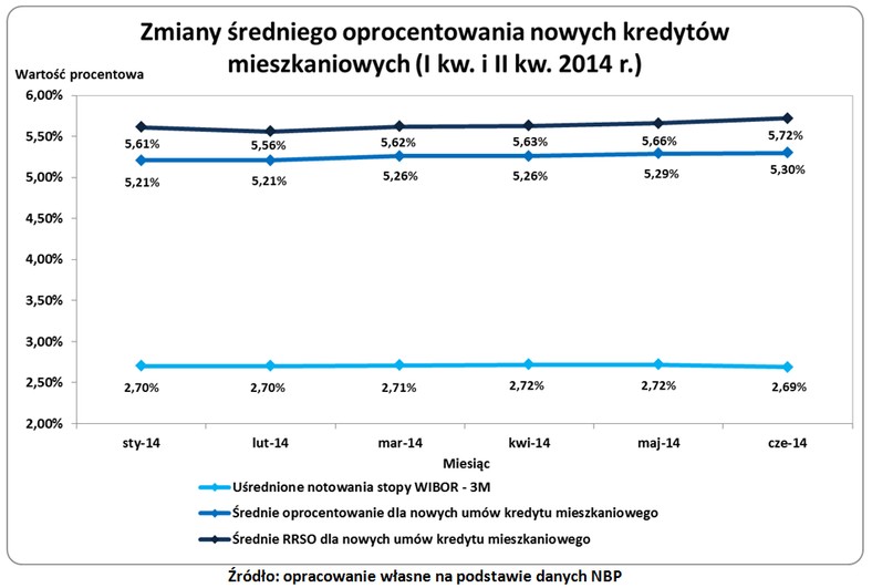 Kredyty NBP - wykres