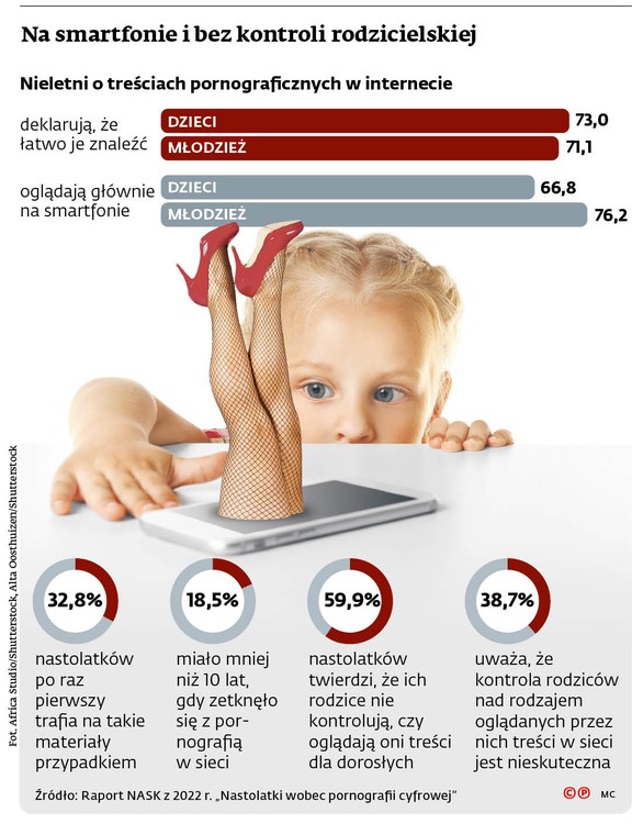 Na smartfonie i bez kontroli rodzicielskiej