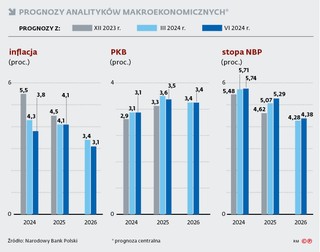 Prognozy analityków makroekonomicznych