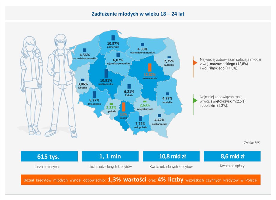 Zadłużenie młodych w wieku 18-24 l. 