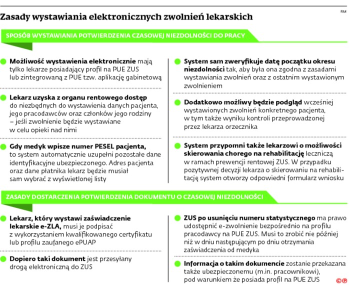 Zasady wystawiania elektronicznych zwolnień lekarskich