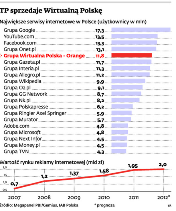 TP sprzedaje Wirtualną Polskę