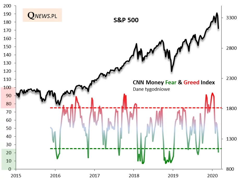 S&P 500