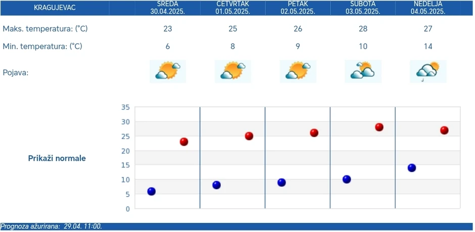 Vremenska prognoza za Kragujevac od danas do nedelje