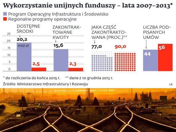 Wykorzystanie funduszy UE