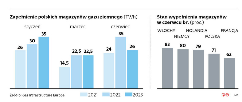 Zapełnienie polskich magazynów gazu ziemnego