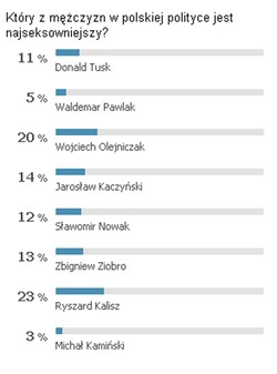 Wybraliśmy najseksowniejszych polityków