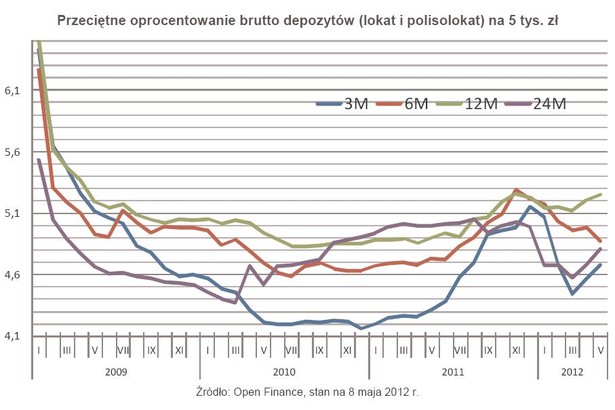Przeciętne oprocentowanie brutto depozytów (lokat i polisolokat) na 5 tys. zł