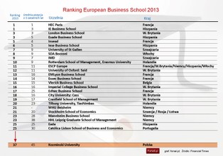 Financial Times: Ranking najlepszych uczelni biznesowych w Europie 2013