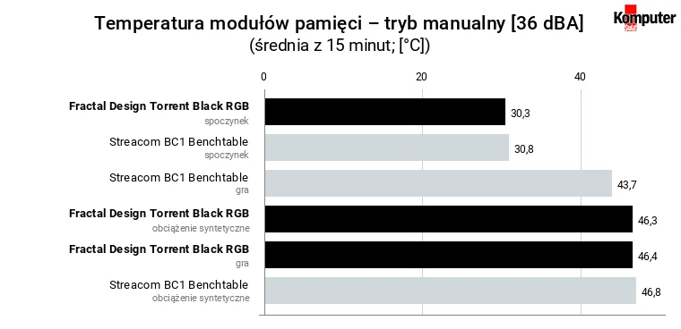 Fractal Design Torrent Black RGB – temperatura RAM – tryb manualny [36 dBA]