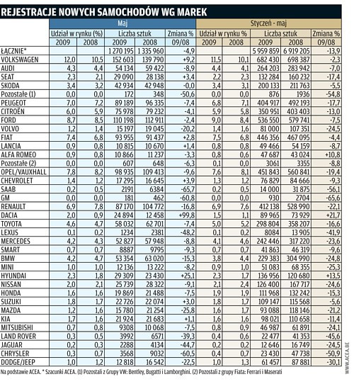 Sprzedaż nowych samochodów. Rynek w Europie odrabia straty