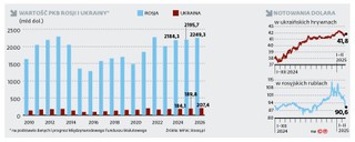 Wartość PKB Rosji i Ukrainy* (mld zł)