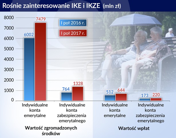 Zainteresowanie ike i ikze (graf. Obserwator Finansowy)