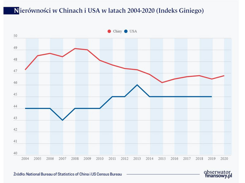 Nierówności w Chinach i USA w latach 2004-2020 (Indeks Giniego)