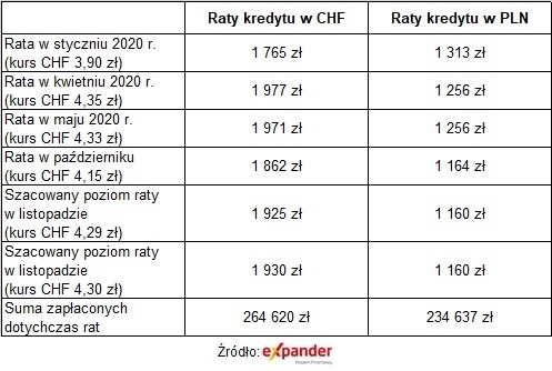 Raty kredytów we frankach