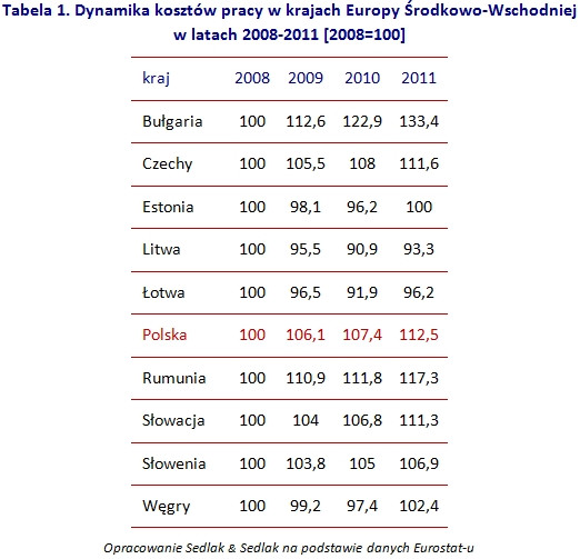 Dynamika kosztów pracy w krajach Europy Środkowo-Wschodniej  w latach 2008-2011 [2008=100]