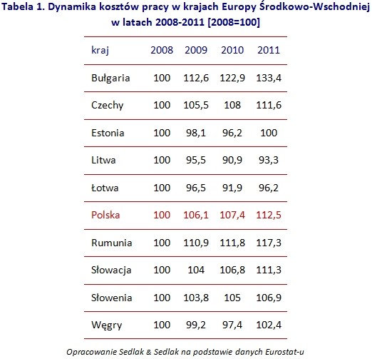 Dynamika kosztów pracy w krajach Europy Środkowo-Wschodniej  w latach 2008-2011 [2008=100]