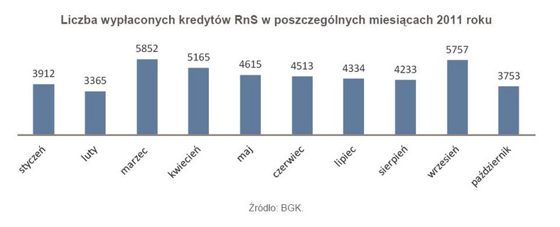 Liczba wypłaconych kredytów RnS w poszczególnych miesiącach 2011 roku