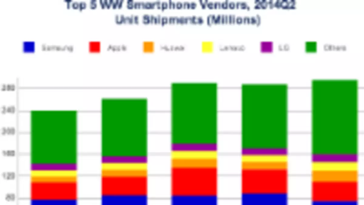 IDC: rynek smartfonów ma się doskonale!