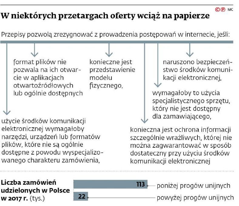 W niektórych przetargach oferty wciąż na papierze