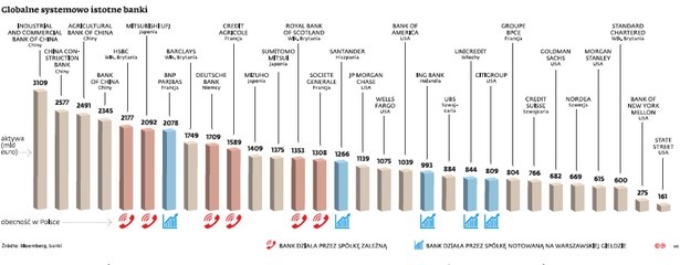 Globalne, systemowo istotne banki