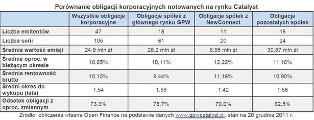 Porównanie obligacji korporacyjnych notowanych na rynku Catalyst