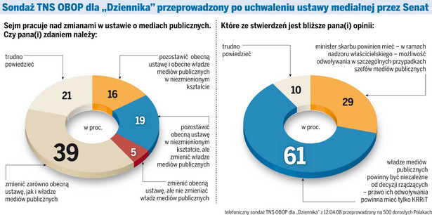 Chcemy zmiany władz TVP i Polskiego Radia